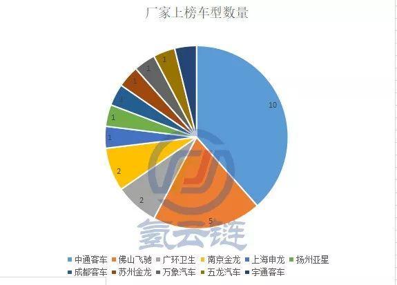 26款氫燃料汽車上榜第9批新能源推廣應(yīng)用目錄，中通客車占據(jù)榜首