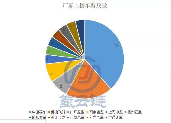 26款氢燃料汽车上榜第9批新能源推广应用目录，中通客车占据榜首