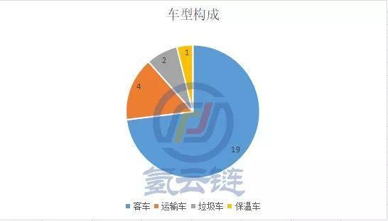 26款氢燃料汽车上榜第9批新能源推广应用目录，中通客车占据榜首