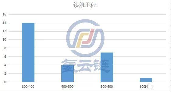 26款氢燃料汽车上榜第9批新能源推广应用目录，中通客车占据榜首