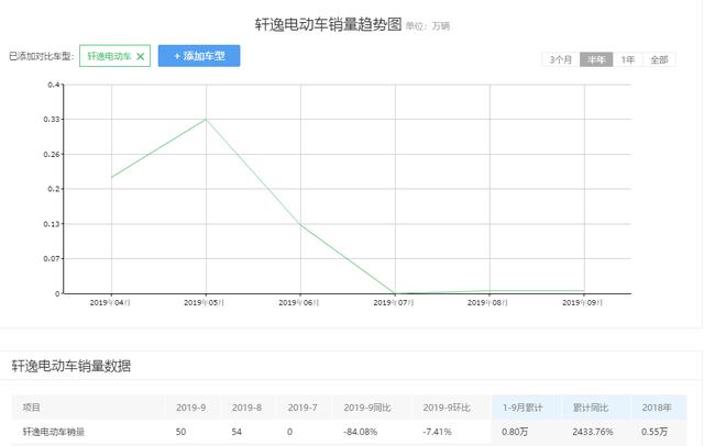连续两月销量破千，不用加油的朗逸纯电好在哪？