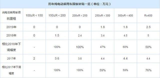 补贴退坡50%，为什么新能源汽车在售价方面没有很明显的浮动？