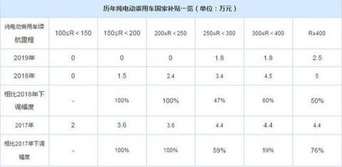 补贴退坡50%，为什么新能源汽车在售价方面没有很明显的浮动？