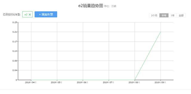 比亞迪e3上市，10.38萬(wàn)起還能續(xù)航405公里，兩種動(dòng)力