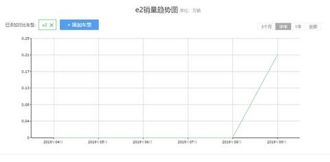 比亚迪e3上市，10.38万起还能续航405公里，两种动力