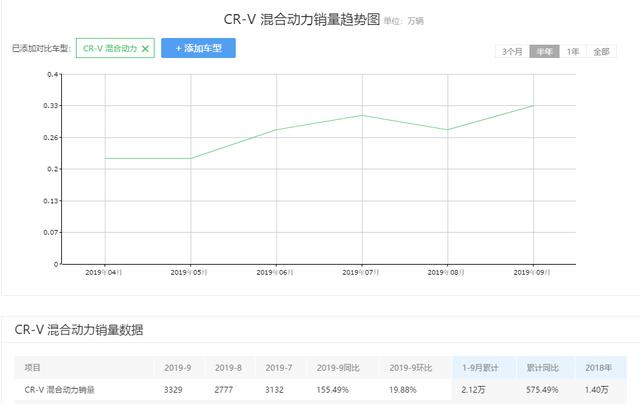 丰田荣放双擎上市，售22.48万起百公里油耗仅5L