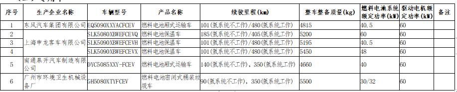 工信部：26款燃料电池汽车上榜第27批新能源汽车免购置税目录