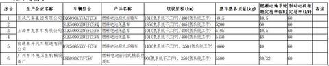工信部：26款燃料电池汽车上榜第27批新能源汽车免购置税目录