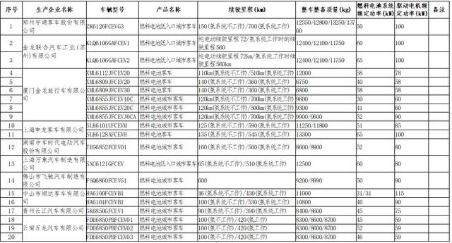 工信部：26款燃料电池汽车上榜第27批新能源汽车免购置税目录