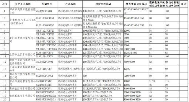 工信部：26款燃料電池汽車上榜第27批新能源汽車免購置稅目錄