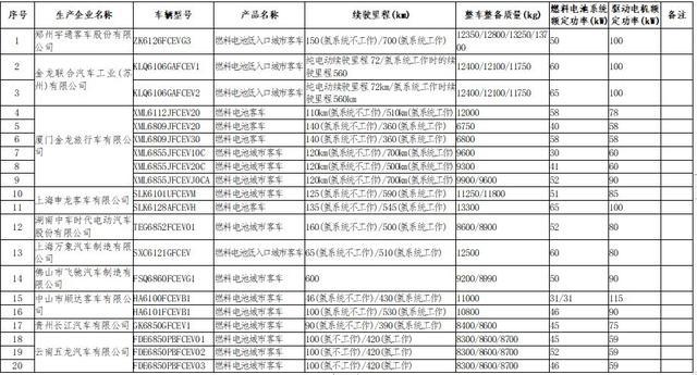 工信部：26款燃料电池汽车上榜第27批新能源汽车免购置税目录