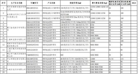 工信部：26款燃料电池汽车上榜第27批新能源汽车免购置税目录