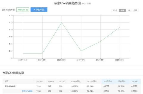 补贴后售价10.98-11.98万，吉利帝豪GSe新增两款车型