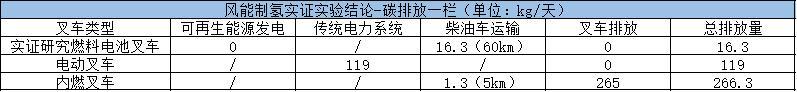 氫云觀察：零排放、低噪音、加氫快，燃料電池叉車應(yīng)用提速
