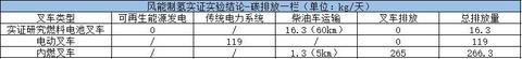 氢云观察：零排放、低噪音、加氢快，燃料电池叉车应用提速