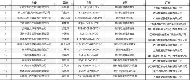 龙马环卫携14款燃料电池汽车，登上工信部326《机动车产品公告》