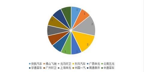 龙马环卫携14款燃料电池汽车，登上工信部326《机动车产品公告》