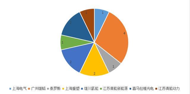 龍馬環(huán)衛(wèi)攜14款燃料電池汽車，登上工信部326《機(jī)動車產(chǎn)品公告》