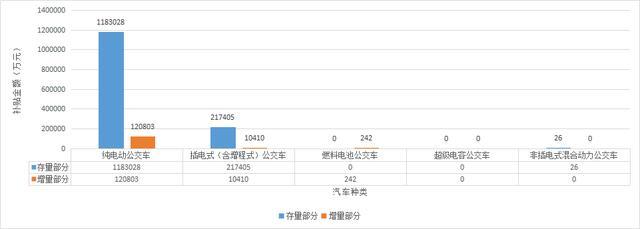 242万燃料电池公交车运营补助出炉，河北独得190万