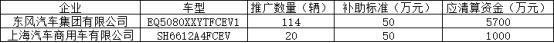 242万燃料电池公交车运营补助出炉，河北独得190万