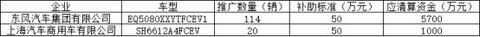 242万燃料电池公交车运营补助出炉，河北独得190万