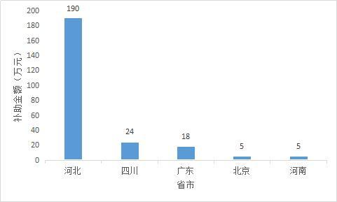 242万燃料电池公交车运营补助出炉，河北独得190万