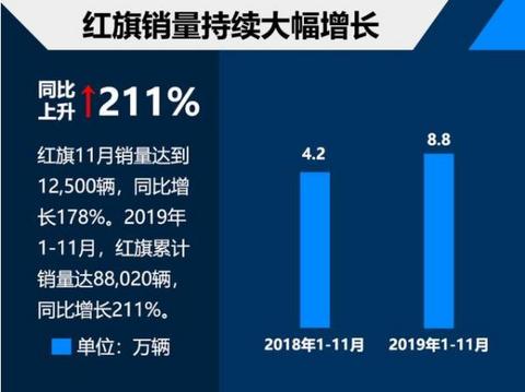 销量暴涨，红旗全年销量要破10万，不用加油的车值得一看