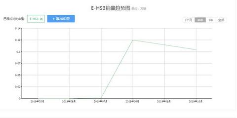 销量暴涨，红旗全年销量要破10万，不用加油的车值得一看