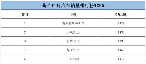 MODEL 3荷兰登顶，销量近4000台市场份额占比超10%