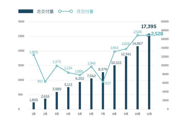 銷量又創(chuàng)新高，蔚來汽車一片大好，全年破2萬？