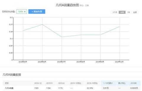 环比增长37%，吉利电气化汽车销量创新高，帝豪EV领衔