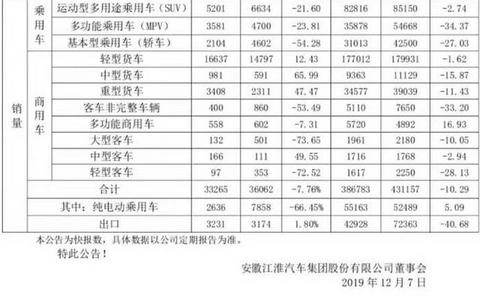 11月销量2636辆，同比下滑66.45%，江淮新能源车成绩出炉