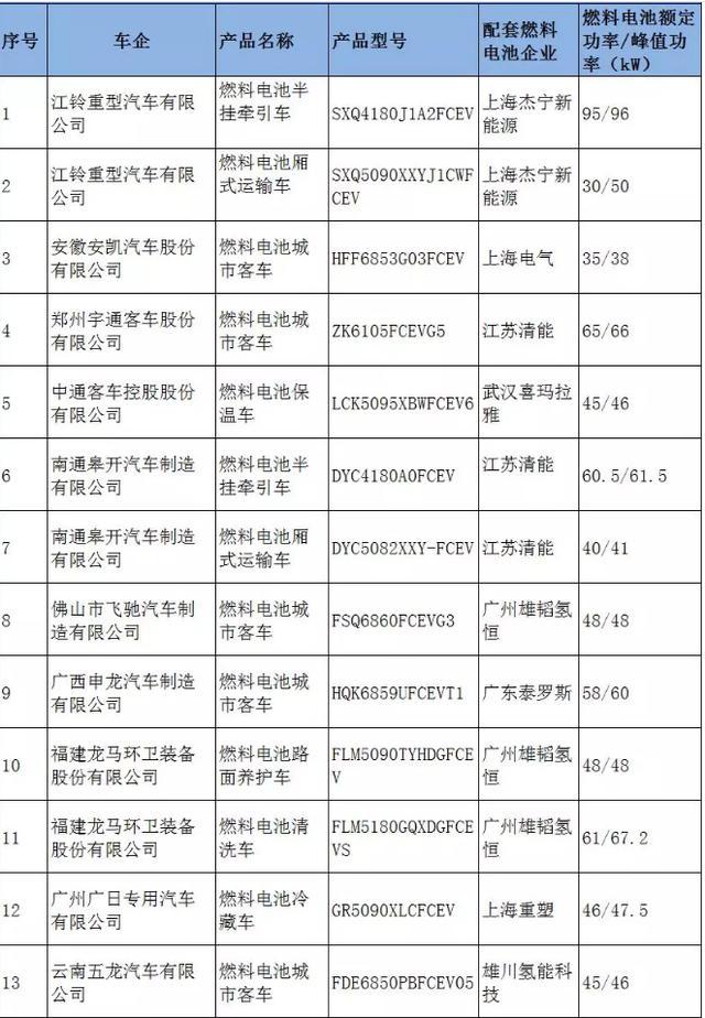 工信部11批《推荐目录》发布，江铃重汽携13款燃料电池汽车上榜