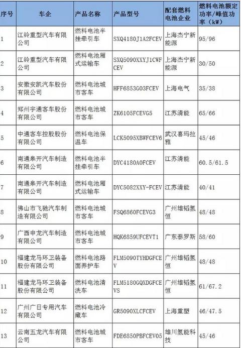 工信部11批《推荐目录》发布，江铃重汽携13款燃料电池汽车上榜