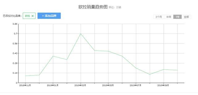 同比增长1372.03%，欧拉品牌前11月售出36212辆新车