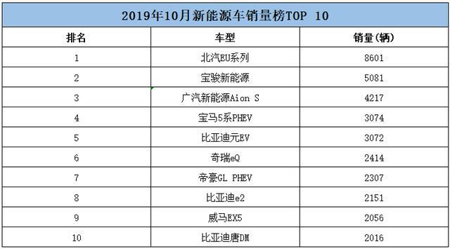 下滑62.6%，北汽新能源车11月售7005辆，全年销量也出现下滑