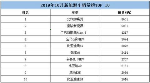 下滑62.6%，北汽新能源车11月售7005辆，全年销量也出现下滑