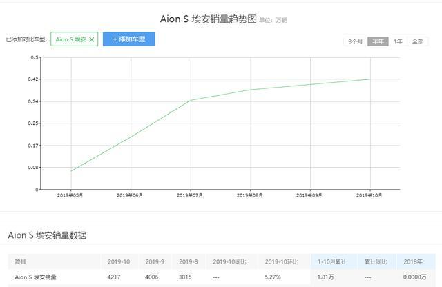 下滑62.6%，北汽新能源车11月售7005辆，全年销量也出现下滑