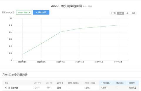 下滑62.6%，北汽新能源车11月售7005辆，全年销量也出现下滑