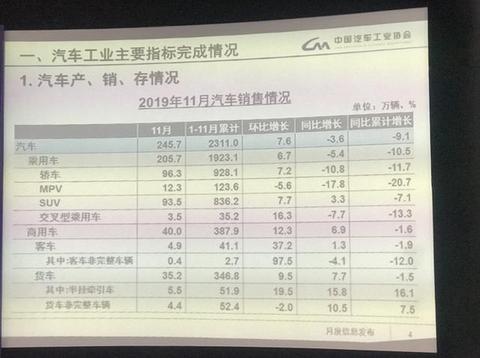 大幅下滑43.7%，11月电动车销量低迷，燃油电池车爆发