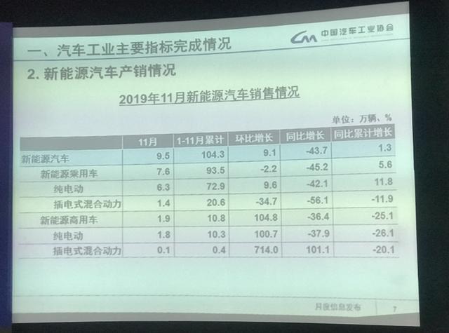 大幅下滑43.7%，11月电动车销量低迷，燃油电池车爆发