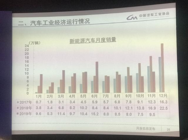 大幅下滑43.7%，11月電動車銷量低迷，燃油電池車爆發(fā)