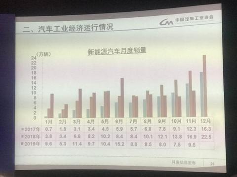 大幅下滑43.7%，11月电动车销量低迷，燃油电池车爆发