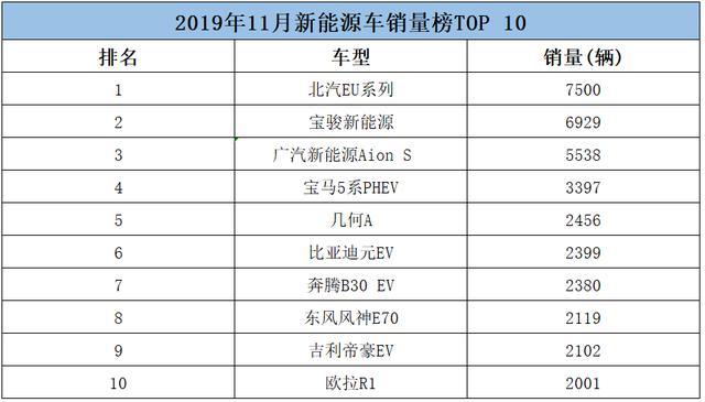 11月新能源车销量榜出炉，EU5再下一城，<a class='link' href='http://car.d1ev.com/0-10000_0_0_0_0_0_0_0_1_0_0_0_0_0_0_0_3_0.html' target='_blank'>国产</a>插混车无一上榜