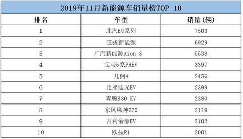 11月新能源车销量榜出炉，EU5再下一城，国产插混车无一上榜