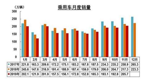 中汽协：11月份汽车产量止跌，燃料电池汽车仅售10辆