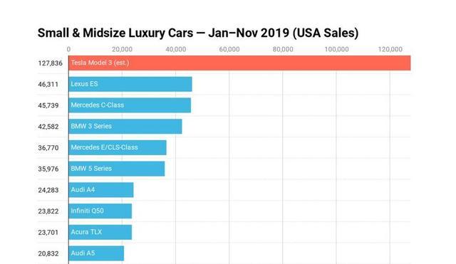 特斯拉MODEL 3美國市場摧枯拉朽，來到中國也這么強(qiáng)？