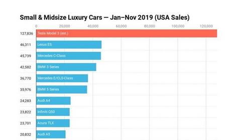 特斯拉MODEL 3美国市场摧枯拉朽，来到中国也这么强？