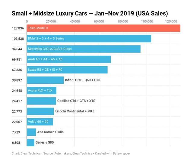 特斯拉MODEL 3美国市场摧枯拉朽，来到中国也这么强？