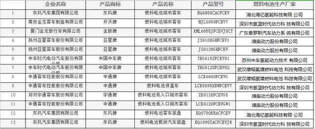 东风汽车等携13款燃料电池汽车登上工信部327《机动车产品公告》